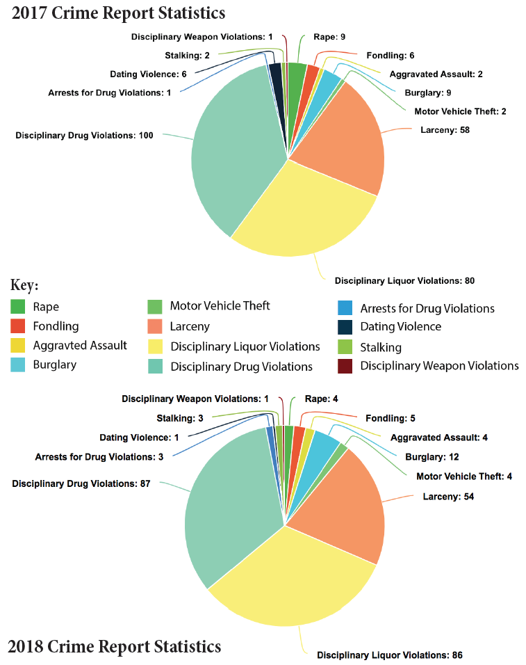 2017 and 2018 Crime Report Statistics Charts